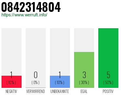 Rufnummer 0842314804 Telefonnummer 0842314804