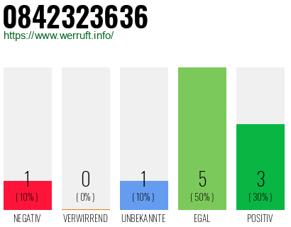 Rufnummer 0842323636 Telefonnummer 0842323636