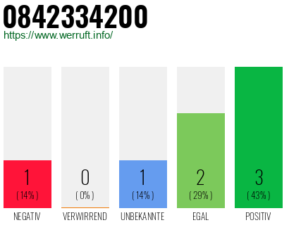 Rufnummer 0842334200 Telefonnummer 0842334200