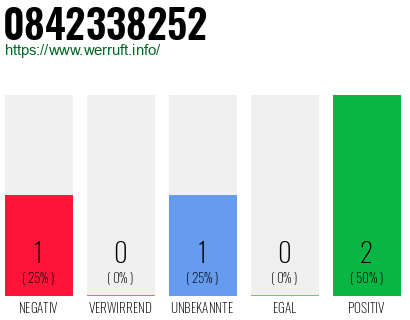 Rufnummer 0842338252 Telefonnummer 0842338252