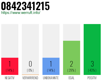 Rufnummer 0842341215 Telefonnummer 0842341215