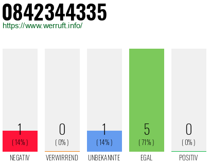 Rufnummer 0842344335 Telefonnummer 0842344335