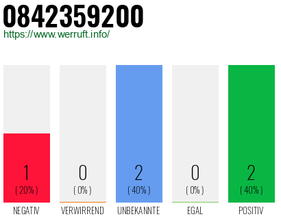 Rufnummer 0842359200 Telefonnummer 0842359200