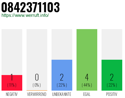 Rufnummer 0842371103 Telefonnummer 0842371103