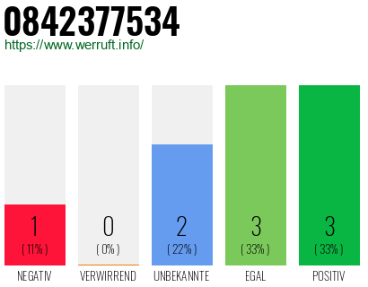 Rufnummer 0842377534 Telefonnummer 0842377534