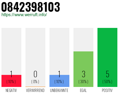 Rufnummer 0842398103 Telefonnummer 0842398103