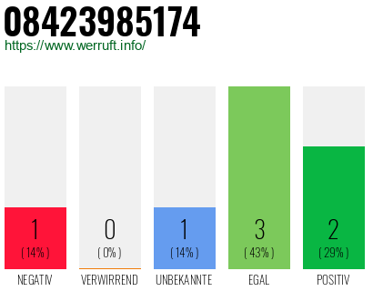 Rufnummer 08423985174 Telefonnummer 08423985174
