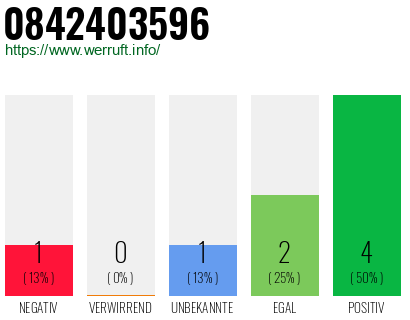 Rufnummer 0842403596 Telefonnummer 0842403596
