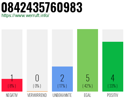 Rufnummer 0842435760983 Telefonnummer 0842435760983