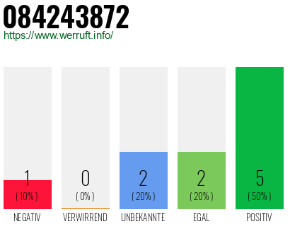 Rufnummer 084243872 Telefonnummer 084243872