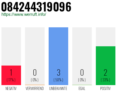 Rufnummer 084244319096 Telefonnummer 084244319096