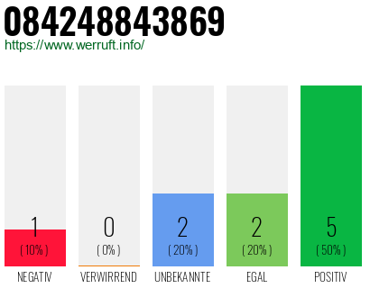 Rufnummer 084248843869 Telefonnummer 084248843869