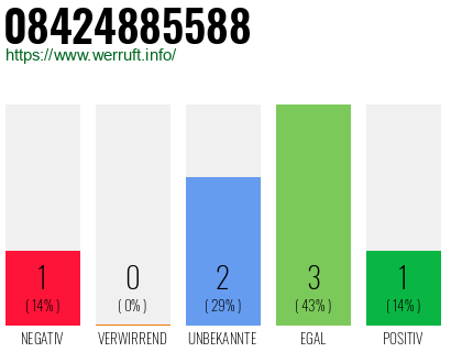 Rufnummer 08424885588 Telefonnummer 08424885588