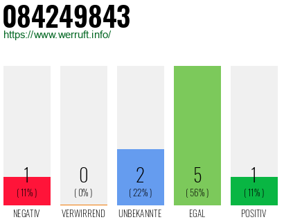 Rufnummer 084249843 Telefonnummer 084249843