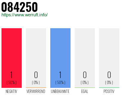 Rufnummer 084250 Telefonnummer 084250