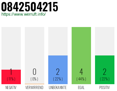 Rufnummer 0842504215 Telefonnummer 0842504215