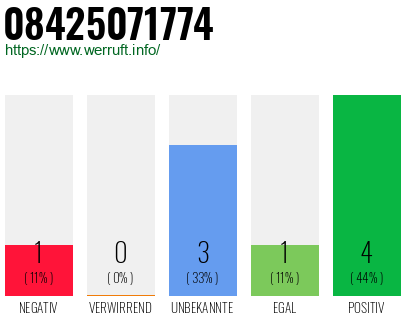 Rufnummer 08425071774 Telefonnummer 08425071774