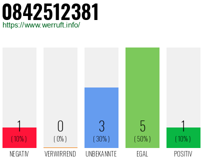 Rufnummer 0842512381 Telefonnummer 0842512381