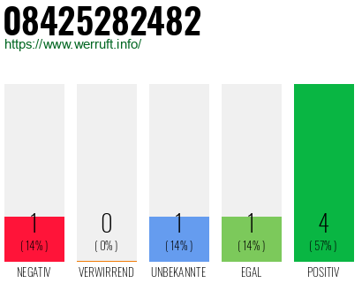 Rufnummer 08425282482 Telefonnummer 08425282482