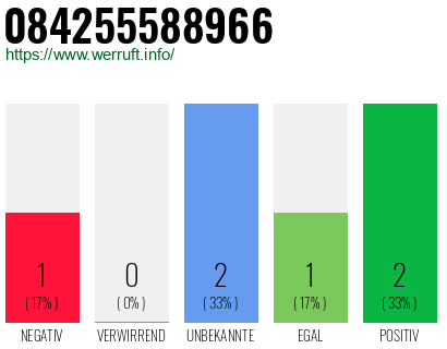 Rufnummer 084255588966 Telefonnummer 084255588966