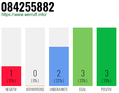 Rufnummer 084255882 Telefonnummer 084255882