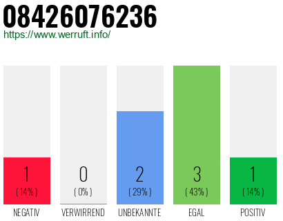 Rufnummer 08426076236 Telefonnummer 08426076236
