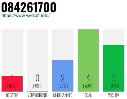 Rufnummer 084261700 Telefonnummer 084261700