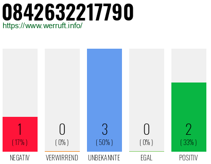 Rufnummer 0842632217790 Telefonnummer 0842632217790