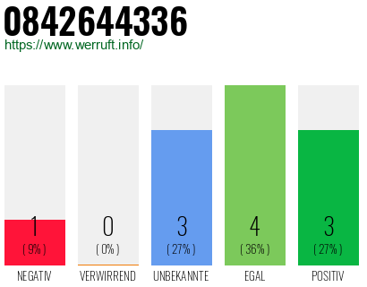 Rufnummer 0842644336 Telefonnummer 0842644336