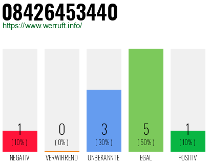 Rufnummer 08426453440 Telefonnummer 08426453440
