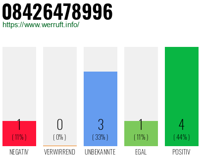 Rufnummer 08426478996 Telefonnummer 08426478996