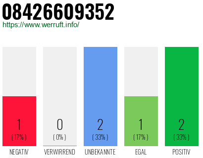 Rufnummer 08426609352 Telefonnummer 08426609352