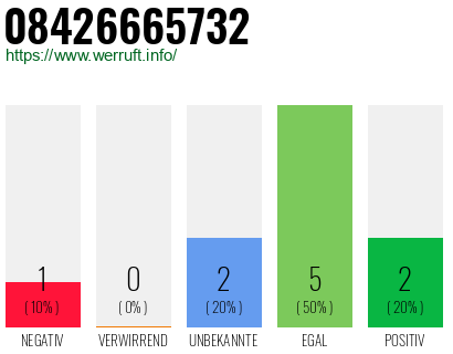 Rufnummer 08426665732 Telefonnummer 08426665732