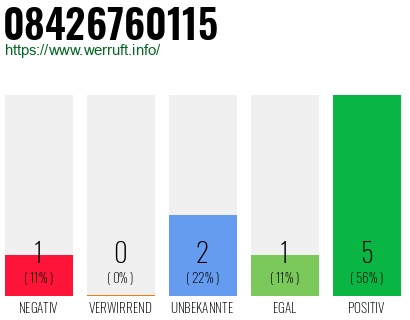 Rufnummer 08426760115 Telefonnummer 08426760115