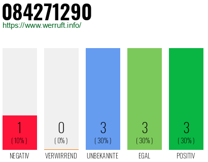 Rufnummer 084271290 Telefonnummer 084271290