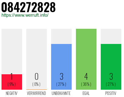 Rufnummer 084272828 Telefonnummer 084272828