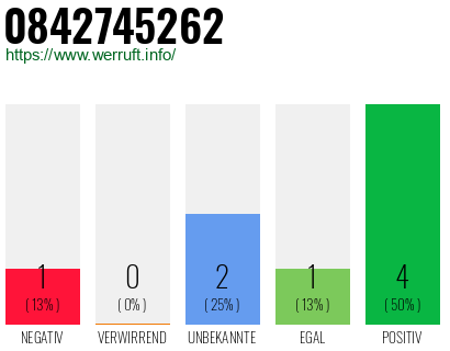 Rufnummer 0842745262 Telefonnummer 0842745262