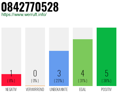 Rufnummer 0842770528 Telefonnummer 0842770528
