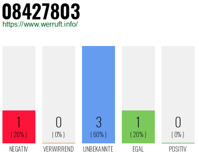 Rufnummer 08427803 Telefonnummer 08427803