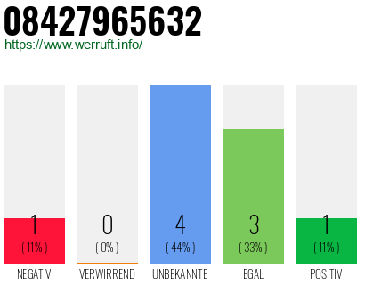 Rufnummer 08427965632 Telefonnummer 08427965632