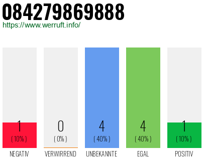 Rufnummer 084279869888 Telefonnummer 084279869888