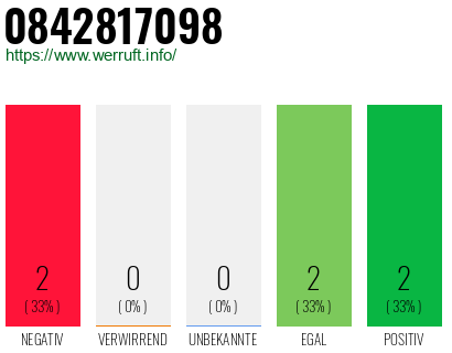 Rufnummer 0842817098 Telefonnummer 0842817098