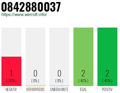 Rufnummer 0842880037 Telefonnummer 0842880037