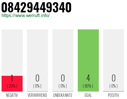 Rufnummer 08429449340 Telefonnummer 08429449340