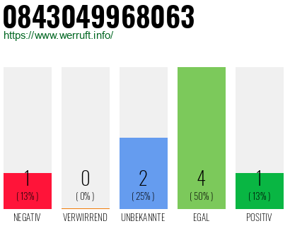 Rufnummer 0843049968063 Telefonnummer 0843049968063