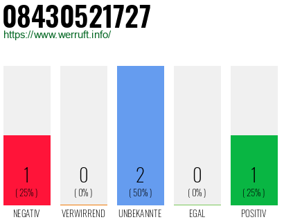 Rufnummer 08430521727 Telefonnummer 08430521727