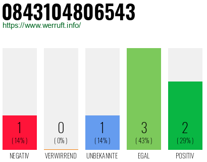 Rufnummer 0843104806543 Telefonnummer 0843104806543