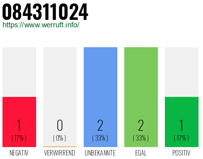 Rufnummer 084311024 Telefonnummer 084311024