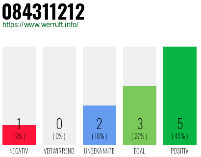Rufnummer 084311212 Telefonnummer 084311212