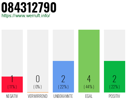 Rufnummer 084312790 Telefonnummer 084312790